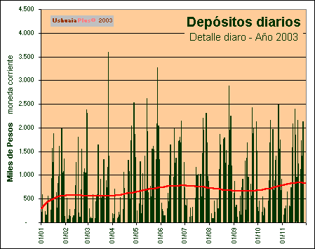 Dep�sitos diarios
Detalle diaro - A�o 2003